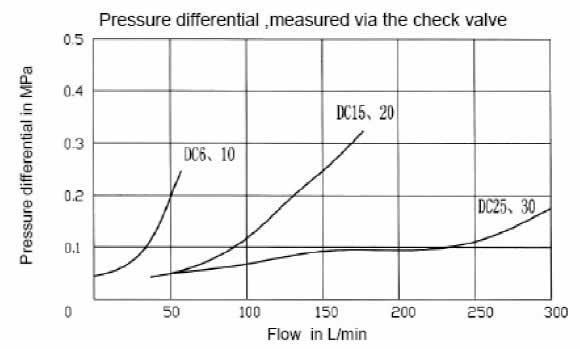 Characteristic curves